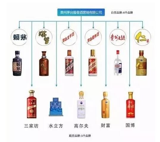 茅臺重拳整頓品牌矩陣 155個品牌、1983款產品被清理背后